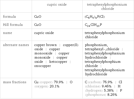  | cupric oxide | tetraphenylphosphonium chloride formula | CuO | (C_6H_5)_4P(Cl) Hill formula | CuO | C_24ClH_20P name | cupric oxide | tetraphenylphosphonium chloride alternate names | copper brown | copper(II) oxide | copper monooxide | copper monoxide | copper oxide | ketocopper | oxocopper | phosphonium, tetraphenyl-, chloride | tetraphenylphosphanium hydrochloride | tetraphenylphosphium chloride | tetraphenylphosphonium hydrochloride mass fractions | Cu (copper) 79.9% | O (oxygen) 20.1% | C (carbon) 76.9% | Cl (chlorine) 9.46% | H (hydrogen) 5.38% | P (phosphorus) 8.26%