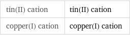 tin(II) cation | tin(II) cation copper(I) cation | copper(I) cation