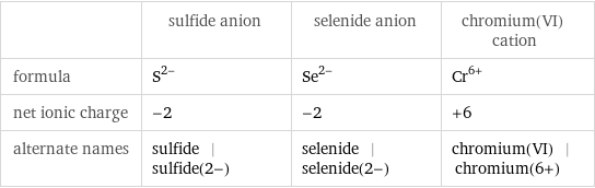  | sulfide anion | selenide anion | chromium(VI) cation formula | S^(2-) | Se^(2-) | Cr^(6+) net ionic charge | -2 | -2 | +6 alternate names | sulfide | sulfide(2-) | selenide | selenide(2-) | chromium(VI) | chromium(6+)