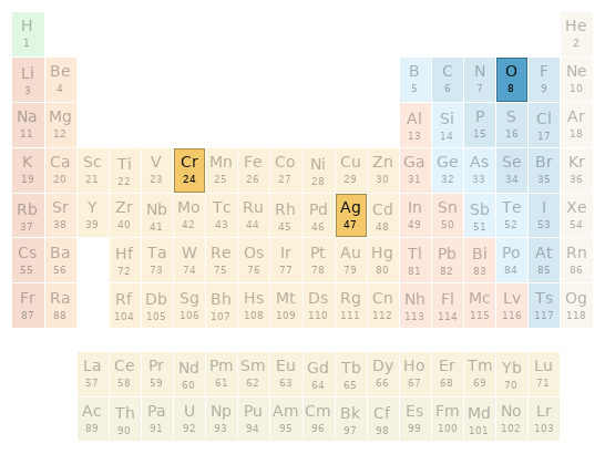 Periodic table location