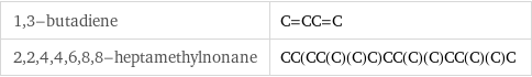 1, 3-butadiene | C=CC=C 2, 2, 4, 4, 6, 8, 8-heptamethylnonane | CC(CC(C)(C)C)CC(C)(C)CC(C)(C)C