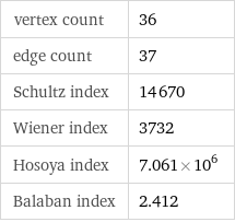 vertex count | 36 edge count | 37 Schultz index | 14670 Wiener index | 3732 Hosoya index | 7.061×10^6 Balaban index | 2.412