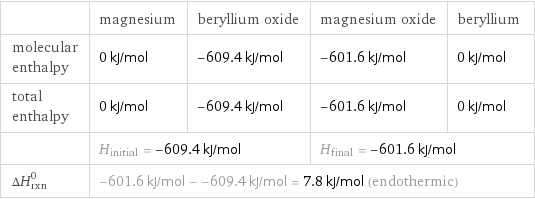  | magnesium | beryllium oxide | magnesium oxide | beryllium molecular enthalpy | 0 kJ/mol | -609.4 kJ/mol | -601.6 kJ/mol | 0 kJ/mol total enthalpy | 0 kJ/mol | -609.4 kJ/mol | -601.6 kJ/mol | 0 kJ/mol  | H_initial = -609.4 kJ/mol | | H_final = -601.6 kJ/mol |  ΔH_rxn^0 | -601.6 kJ/mol - -609.4 kJ/mol = 7.8 kJ/mol (endothermic) | | |  
