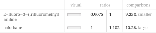  | visual | ratios | | comparisons 2-fluoro-3-(trifluoromethyl)aniline | | 0.9075 | 1 | 9.25% smaller halothane | | 1 | 1.102 | 10.2% larger