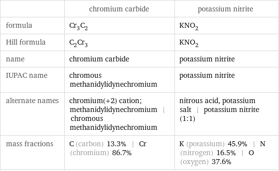  | chromium carbide | potassium nitrite formula | Cr_3C_2 | KNO_2 Hill formula | C_2Cr_3 | KNO_2 name | chromium carbide | potassium nitrite IUPAC name | chromous methanidylidynechromium | potassium nitrite alternate names | chromium(+2) cation; methanidylidynechromium | chromous methanidylidynechromium | nitrous acid, potassium salt | potassium nitrite (1:1) mass fractions | C (carbon) 13.3% | Cr (chromium) 86.7% | K (potassium) 45.9% | N (nitrogen) 16.5% | O (oxygen) 37.6%