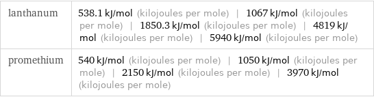 lanthanum | 538.1 kJ/mol (kilojoules per mole) | 1067 kJ/mol (kilojoules per mole) | 1850.3 kJ/mol (kilojoules per mole) | 4819 kJ/mol (kilojoules per mole) | 5940 kJ/mol (kilojoules per mole) promethium | 540 kJ/mol (kilojoules per mole) | 1050 kJ/mol (kilojoules per mole) | 2150 kJ/mol (kilojoules per mole) | 3970 kJ/mol (kilojoules per mole)