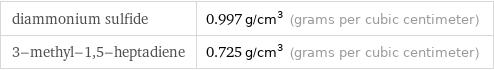 diammonium sulfide | 0.997 g/cm^3 (grams per cubic centimeter) 3-methyl-1, 5-heptadiene | 0.725 g/cm^3 (grams per cubic centimeter)