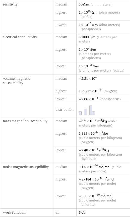 resistivity | median | 50 Ω m (ohm meters)  | highest | 1×10^15 Ω m (ohm meters) (sulfur)  | lowest | 1×10^-7 Ω m (ohm meters) (phosphorus) electrical conductivity | median | 50000 S/m (siemens per meter)  | highest | 1×10^7 S/m (siemens per meter) (phosphorus)  | lowest | 1×10^-15 S/m (siemens per meter) (sulfur) volume magnetic susceptibility | median | -2.31×10^-8  | highest | 1.90772×10^-6 (oxygen)  | lowest | -2.06×10^-5 (phosphorus)  | distribution |  mass magnetic susceptibility | median | -6.2×10^-9 m^3/kg (cubic meters per kilogram)  | highest | 1.335×10^-6 m^3/kg (cubic meters per kilogram) (oxygen)  | lowest | -2.48×10^-8 m^3/kg (cubic meters per kilogram) (hydrogen) molar magnetic susceptibility | median | -1.5×10^-10 m^3/mol (cubic meters per mole)  | highest | 4.27184×10^-8 m^3/mol (cubic meters per mole) (oxygen)  | lowest | -5.11×10^-10 m^3/mol (cubic meters per mole) (chlorine) work function | all | 5 eV