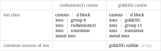  | ruthenium(I) cation | gold(III) cation ion class | cations | d block ions | group 8 ions | ruthenium(I) ions | transition metal ions | cations | d block ions | gold(III) ions | group 11 ions | transition metal ions common sources of ion | | gold(III) sulfide (2 eq)