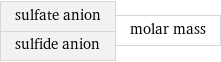 sulfate anion sulfide anion | molar mass