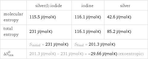  | silver(I) iodide | iodine | silver molecular entropy | 115.5 J/(mol K) | 116.1 J/(mol K) | 42.6 J/(mol K) total entropy | 231 J/(mol K) | 116.1 J/(mol K) | 85.2 J/(mol K)  | S_initial = 231 J/(mol K) | S_final = 201.3 J/(mol K) |  ΔS_rxn^0 | 201.3 J/(mol K) - 231 J/(mol K) = -29.66 J/(mol K) (exoentropic) | |  