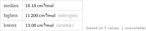 median | 18.18 cm^3/mol highest | 11200 cm^3/mol (nitrogen) lowest | 13.08 cm^3/mol (arsenic) | (based on 5 values; 1 unavailable)