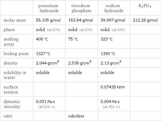  | potassium hydroxide | trisodium phosphate | sodium hydroxide | K3PO4 molar mass | 56.105 g/mol | 163.94 g/mol | 39.997 g/mol | 212.26 g/mol phase | solid (at STP) | solid (at STP) | solid (at STP) |  melting point | 406 °C | 75 °C | 323 °C |  boiling point | 1327 °C | | 1390 °C |  density | 2.044 g/cm^3 | 2.536 g/cm^3 | 2.13 g/cm^3 |  solubility in water | soluble | soluble | soluble |  surface tension | | | 0.07435 N/m |  dynamic viscosity | 0.001 Pa s (at 550 °C) | | 0.004 Pa s (at 350 °C) |  odor | | odorless | | 