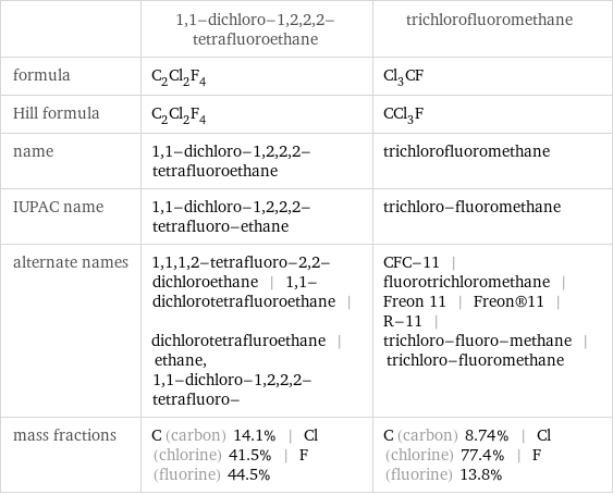  | 1, 1-dichloro-1, 2, 2, 2-tetrafluoroethane | trichlorofluoromethane formula | C_2Cl_2F_4 | Cl_3CF Hill formula | C_2Cl_2F_4 | CCl_3F name | 1, 1-dichloro-1, 2, 2, 2-tetrafluoroethane | trichlorofluoromethane IUPAC name | 1, 1-dichloro-1, 2, 2, 2-tetrafluoro-ethane | trichloro-fluoromethane alternate names | 1, 1, 1, 2-tetrafluoro-2, 2-dichloroethane | 1, 1-dichlorotetrafluoroethane | dichlorotetrafluroethane | ethane, 1, 1-dichloro-1, 2, 2, 2-tetrafluoro- | CFC-11 | fluorotrichloromethane | Freon 11 | Freon®11 | R-11 | trichloro-fluoro-methane | trichloro-fluoromethane mass fractions | C (carbon) 14.1% | Cl (chlorine) 41.5% | F (fluorine) 44.5% | C (carbon) 8.74% | Cl (chlorine) 77.4% | F (fluorine) 13.8%