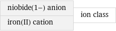 niobide(1-) anion iron(II) cation | ion class