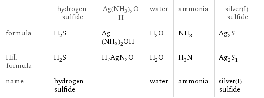  | hydrogen sulfide | Ag(NH3)2OH | water | ammonia | silver(I) sulfide formula | H_2S | Ag(NH3)2OH | H_2O | NH_3 | Ag_2S Hill formula | H_2S | H7AgN2O | H_2O | H_3N | Ag_2S_1 name | hydrogen sulfide | | water | ammonia | silver(I) sulfide