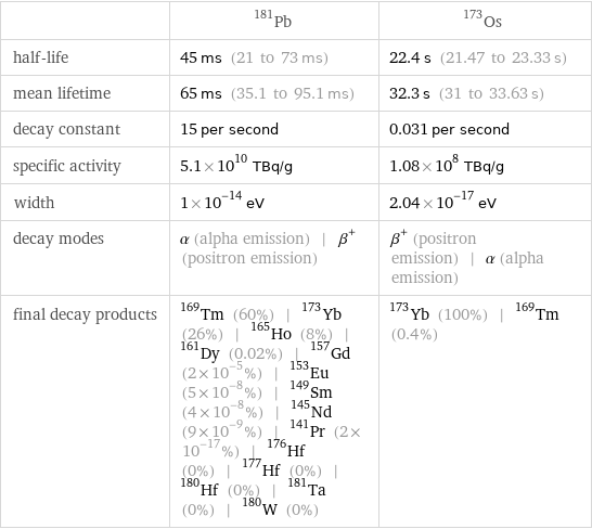  | Pb-181 | Os-173 half-life | 45 ms (21 to 73 ms) | 22.4 s (21.47 to 23.33 s) mean lifetime | 65 ms (35.1 to 95.1 ms) | 32.3 s (31 to 33.63 s) decay constant | 15 per second | 0.031 per second specific activity | 5.1×10^10 TBq/g | 1.08×10^8 TBq/g width | 1×10^-14 eV | 2.04×10^-17 eV decay modes | α (alpha emission) | β^+ (positron emission) | β^+ (positron emission) | α (alpha emission) final decay products | Tm-169 (60%) | Yb-173 (26%) | Ho-165 (8%) | Dy-161 (0.02%) | Gd-157 (2×10^-5%) | Eu-153 (5×10^-8%) | Sm-149 (4×10^-8%) | Nd-145 (9×10^-9%) | Pr-141 (2×10^-17%) | Hf-176 (0%) | Hf-177 (0%) | Hf-180 (0%) | Ta-181 (0%) | W-180 (0%) | Yb-173 (100%) | Tm-169 (0.4%)