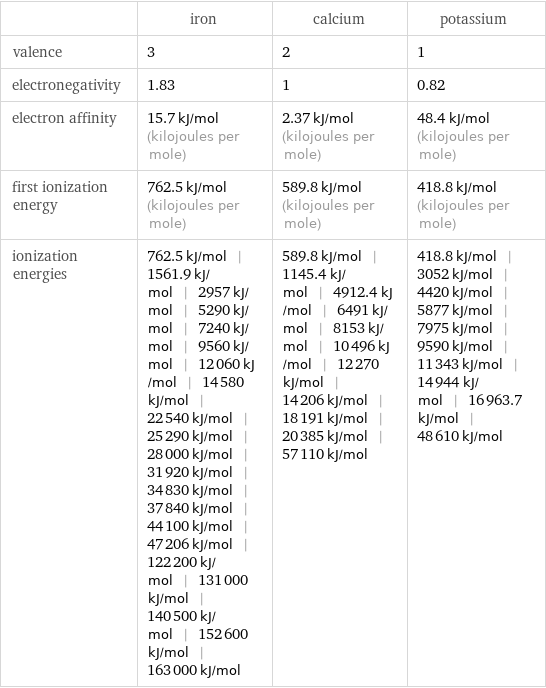  | iron | calcium | potassium valence | 3 | 2 | 1 electronegativity | 1.83 | 1 | 0.82 electron affinity | 15.7 kJ/mol (kilojoules per mole) | 2.37 kJ/mol (kilojoules per mole) | 48.4 kJ/mol (kilojoules per mole) first ionization energy | 762.5 kJ/mol (kilojoules per mole) | 589.8 kJ/mol (kilojoules per mole) | 418.8 kJ/mol (kilojoules per mole) ionization energies | 762.5 kJ/mol | 1561.9 kJ/mol | 2957 kJ/mol | 5290 kJ/mol | 7240 kJ/mol | 9560 kJ/mol | 12060 kJ/mol | 14580 kJ/mol | 22540 kJ/mol | 25290 kJ/mol | 28000 kJ/mol | 31920 kJ/mol | 34830 kJ/mol | 37840 kJ/mol | 44100 kJ/mol | 47206 kJ/mol | 122200 kJ/mol | 131000 kJ/mol | 140500 kJ/mol | 152600 kJ/mol | 163000 kJ/mol | 589.8 kJ/mol | 1145.4 kJ/mol | 4912.4 kJ/mol | 6491 kJ/mol | 8153 kJ/mol | 10496 kJ/mol | 12270 kJ/mol | 14206 kJ/mol | 18191 kJ/mol | 20385 kJ/mol | 57110 kJ/mol | 418.8 kJ/mol | 3052 kJ/mol | 4420 kJ/mol | 5877 kJ/mol | 7975 kJ/mol | 9590 kJ/mol | 11343 kJ/mol | 14944 kJ/mol | 16963.7 kJ/mol | 48610 kJ/mol