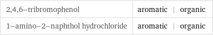 2, 4, 6-tribromophenol | aromatic | organic 1-amino-2-naphthol hydrochloride | aromatic | organic