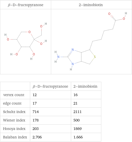   | β-D-fructopyranose | 2-iminobiotin vertex count | 12 | 16 edge count | 17 | 21 Schultz index | 714 | 2111 Wiener index | 178 | 500 Hosoya index | 203 | 1869 Balaban index | 2.706 | 1.666