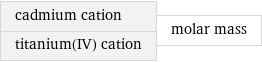 cadmium cation titanium(IV) cation | molar mass