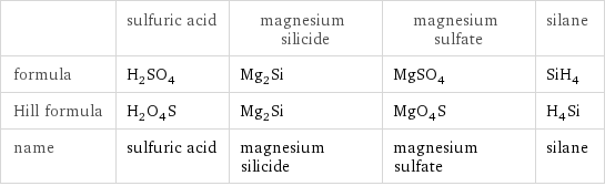  | sulfuric acid | magnesium silicide | magnesium sulfate | silane formula | H_2SO_4 | Mg_2Si | MgSO_4 | SiH_4 Hill formula | H_2O_4S | Mg_2Si | MgO_4S | H_4Si name | sulfuric acid | magnesium silicide | magnesium sulfate | silane