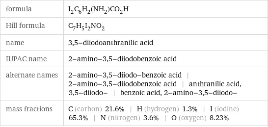 formula | I_2C_6H_2(NH_2)CO_2H Hill formula | C_7H_5I_2NO_2 name | 3, 5-diiodoanthranilic acid IUPAC name | 2-amino-3, 5-diiodobenzoic acid alternate names | 2-amino-3, 5-diiodo-benzoic acid | 2-amino-3, 5-diiodobenzoic acid | anthranilic acid, 3, 5-diiodo- | benzoic acid, 2-amino-3, 5-diiodo- mass fractions | C (carbon) 21.6% | H (hydrogen) 1.3% | I (iodine) 65.3% | N (nitrogen) 3.6% | O (oxygen) 8.23%