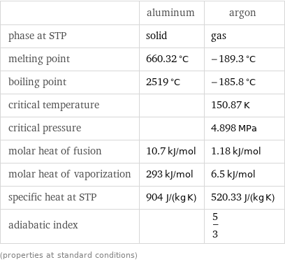  | aluminum | argon phase at STP | solid | gas melting point | 660.32 °C | -189.3 °C boiling point | 2519 °C | -185.8 °C critical temperature | | 150.87 K critical pressure | | 4.898 MPa molar heat of fusion | 10.7 kJ/mol | 1.18 kJ/mol molar heat of vaporization | 293 kJ/mol | 6.5 kJ/mol specific heat at STP | 904 J/(kg K) | 520.33 J/(kg K) adiabatic index | | 5/3 (properties at standard conditions)