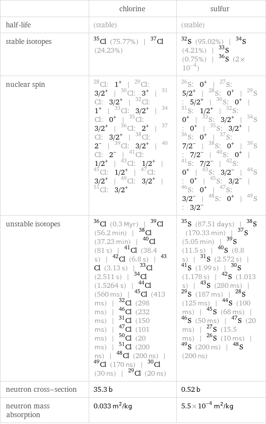  | chlorine | sulfur half-life | (stable) | (stable) stable isotopes | Cl-35 (75.77%) | Cl-37 (24.23%) | S-32 (95.02%) | S-34 (4.21%) | S-33 (0.75%) | S-36 (2×10^-4) nuclear spin | Cl-28: 1^+ | Cl-29: 3/2^+ | Cl-30: 3^+ | Cl-31: 3/2^+ | Cl-32: 1^+ | Cl-33: 3/2^+ | Cl-34: 0^+ | Cl-35: 3/2^+ | Cl-36: 2^+ | Cl-37: 3/2^+ | Cl-38: 2^- | Cl-39: 3/2^+ | Cl-40: 2^- | Cl-41: 1/2^+ | Cl-43: 1/2^+ | Cl-45: 1/2^+ | Cl-47: 3/2^+ | Cl-49: 3/2^+ | Cl-51: 3/2^+ | S-26: 0^+ | S-27: 5/2^+ | S-28: 0^+ | S-29: 5/2^+ | S-30: 0^+ | S-31: 1/2^+ | S-32: 0^+ | S-33: 3/2^+ | S-34: 0^+ | S-35: 3/2^+ | S-36: 0^+ | S-37: 7/2^- | S-38: 0^+ | S-39: 7/2^- | S-40: 0^+ | S-41: 7/2^- | S-42: 0^+ | S-43: 3/2^- | S-44: 0^+ | S-45: 3/2^- | S-46: 0^+ | S-47: 3/2^- | S-48: 0^+ | S-49: 3/2^- unstable isotopes | Cl-36 (0.3 Myr) | Cl-39 (56.2 min) | Cl-38 (37.23 min) | Cl-40 (81 s) | Cl-41 (38.4 s) | Cl-42 (6.8 s) | Cl-43 (3.13 s) | Cl-33 (2.511 s) | Cl-34 (1.5264 s) | Cl-44 (560 ms) | Cl-45 (413 ms) | Cl-32 (298 ms) | Cl-46 (232 ms) | Cl-31 (150 ms) | Cl-47 (101 ms) | Cl-50 (20 ms) | Cl-51 (200 ns) | Cl-48 (200 ns) | Cl-49 (170 ns) | Cl-30 (30 ns) | Cl-29 (20 ns) | S-35 (87.51 days) | S-38 (170.33 min) | S-37 (5.05 min) | S-39 (11.5 s) | S-40 (8.8 s) | S-31 (2.572 s) | S-41 (1.99 s) | S-30 (1.178 s) | S-42 (1.013 s) | S-43 (280 ms) | S-29 (187 ms) | S-28 (125 ms) | S-44 (100 ms) | S-45 (68 ms) | S-46 (50 ms) | S-47 (20 ms) | S-27 (15.5 ms) | S-26 (10 ms) | S-49 (200 ns) | S-48 (200 ns) neutron cross-section | 35.3 b | 0.52 b neutron mass absorption | 0.033 m^2/kg | 5.5×10^-4 m^2/kg