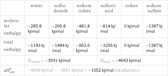  | water | sulfur dioxide | sodium iodate | sulfuric acid | iodine | sodium sulfate molecular enthalpy | -285.8 kJ/mol | -296.8 kJ/mol | -481.8 kJ/mol | -814 kJ/mol | 0 kJ/mol | -1387 kJ/mol total enthalpy | -1143 kJ/mol | -1484 kJ/mol | -963.6 kJ/mol | -3256 kJ/mol | 0 kJ/mol | -1387 kJ/mol  | H_initial = -3591 kJ/mol | | | H_final = -4643 kJ/mol | |  ΔH_rxn^0 | -4643 kJ/mol - -3591 kJ/mol = -1052 kJ/mol (exothermic) | | | | |  