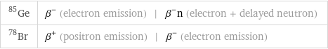 Ge-85 | β^- (electron emission) | β^-n (electron + delayed neutron) Br-78 | β^+ (positron emission) | β^- (electron emission)