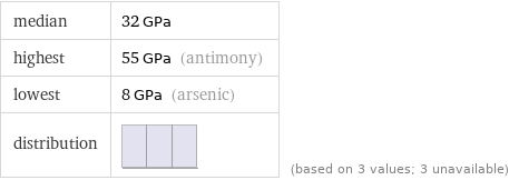 median | 32 GPa highest | 55 GPa (antimony) lowest | 8 GPa (arsenic) distribution | | (based on 3 values; 3 unavailable)