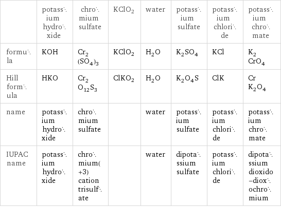  | potassium hydroxide | chromium sulfate | KClO2 | water | potassium sulfate | potassium chloride | potassium chromate formula | KOH | Cr_2(SO_4)_3 | KClO2 | H_2O | K_2SO_4 | KCl | K_2CrO_4 Hill formula | HKO | Cr_2O_12S_3 | ClKO2 | H_2O | K_2O_4S | ClK | CrK_2O_4 name | potassium hydroxide | chromium sulfate | | water | potassium sulfate | potassium chloride | potassium chromate IUPAC name | potassium hydroxide | chromium(+3) cation trisulfate | | water | dipotassium sulfate | potassium chloride | dipotassium dioxido-dioxochromium