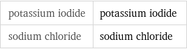 potassium iodide | potassium iodide sodium chloride | sodium chloride