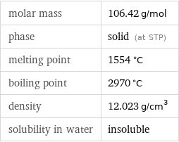 molar mass | 106.42 g/mol phase | solid (at STP) melting point | 1554 °C boiling point | 2970 °C density | 12.023 g/cm^3 solubility in water | insoluble