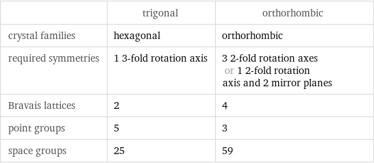  | trigonal | orthorhombic crystal families | hexagonal | orthorhombic required symmetries | 1 3-fold rotation axis | 3 2-fold rotation axes or 1 2-fold rotation axis and 2 mirror planes Bravais lattices | 2 | 4 point groups | 5 | 3 space groups | 25 | 59