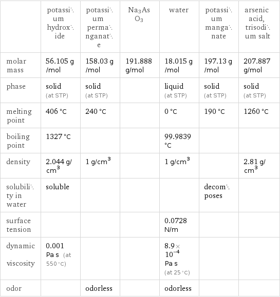  | potassium hydroxide | potassium permanganate | Na3AsO3 | water | potassium manganate | arsenic acid, trisodium salt molar mass | 56.105 g/mol | 158.03 g/mol | 191.888 g/mol | 18.015 g/mol | 197.13 g/mol | 207.887 g/mol phase | solid (at STP) | solid (at STP) | | liquid (at STP) | solid (at STP) | solid (at STP) melting point | 406 °C | 240 °C | | 0 °C | 190 °C | 1260 °C boiling point | 1327 °C | | | 99.9839 °C | |  density | 2.044 g/cm^3 | 1 g/cm^3 | | 1 g/cm^3 | | 2.81 g/cm^3 solubility in water | soluble | | | | decomposes |  surface tension | | | | 0.0728 N/m | |  dynamic viscosity | 0.001 Pa s (at 550 °C) | | | 8.9×10^-4 Pa s (at 25 °C) | |  odor | | odorless | | odorless | | 
