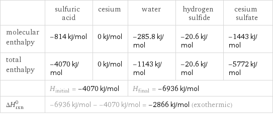  | sulfuric acid | cesium | water | hydrogen sulfide | cesium sulfate molecular enthalpy | -814 kJ/mol | 0 kJ/mol | -285.8 kJ/mol | -20.6 kJ/mol | -1443 kJ/mol total enthalpy | -4070 kJ/mol | 0 kJ/mol | -1143 kJ/mol | -20.6 kJ/mol | -5772 kJ/mol  | H_initial = -4070 kJ/mol | | H_final = -6936 kJ/mol | |  ΔH_rxn^0 | -6936 kJ/mol - -4070 kJ/mol = -2866 kJ/mol (exothermic) | | | |  