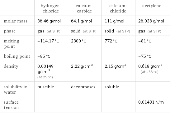  | hydrogen chloride | calcium carbide | calcium chloride | acetylene molar mass | 36.46 g/mol | 64.1 g/mol | 111 g/mol | 26.038 g/mol phase | gas (at STP) | solid (at STP) | solid (at STP) | gas (at STP) melting point | -114.17 °C | 2300 °C | 772 °C | -81 °C boiling point | -85 °C | | | -75 °C density | 0.00149 g/cm^3 (at 25 °C) | 2.22 g/cm^3 | 2.15 g/cm^3 | 0.618 g/cm^3 (at -55 °C) solubility in water | miscible | decomposes | soluble |  surface tension | | | | 0.01431 N/m