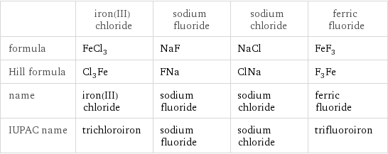  | iron(III) chloride | sodium fluoride | sodium chloride | ferric fluoride formula | FeCl_3 | NaF | NaCl | FeF_3 Hill formula | Cl_3Fe | FNa | ClNa | F_3Fe name | iron(III) chloride | sodium fluoride | sodium chloride | ferric fluoride IUPAC name | trichloroiron | sodium fluoride | sodium chloride | trifluoroiron