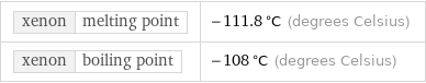 xenon | melting point | -111.8 °C (degrees Celsius) xenon | boiling point | -108 °C (degrees Celsius)