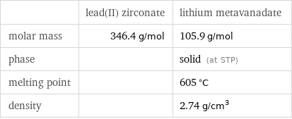  | lead(II) zirconate | lithium metavanadate molar mass | 346.4 g/mol | 105.9 g/mol phase | | solid (at STP) melting point | | 605 °C density | | 2.74 g/cm^3