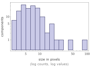 Enriched analysis Component size distribution