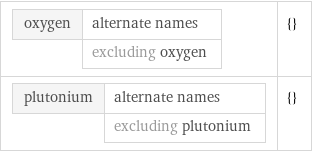 oxygen | alternate names  | excluding oxygen | {} plutonium | alternate names  | excluding plutonium | {}