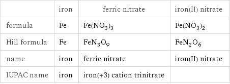  | iron | ferric nitrate | iron(II) nitrate formula | Fe | Fe(NO_3)_3 | Fe(NO_3)_2 Hill formula | Fe | FeN_3O_9 | FeN_2O_6 name | iron | ferric nitrate | iron(II) nitrate IUPAC name | iron | iron(+3) cation trinitrate | 