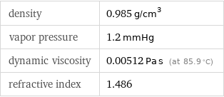 density | 0.985 g/cm^3 vapor pressure | 1.2 mmHg dynamic viscosity | 0.00512 Pa s (at 85.9 °C) refractive index | 1.486