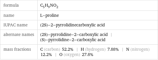 formula | C_5H_9NO_2 name | L-proline IUPAC name | (2S)-2-pyrrolidinecarboxylic acid alternate names | (2S)-pyrrolidine-2-carboxylic acid | (S)-pyrrolidine-2-carboxylic acid mass fractions | C (carbon) 52.2% | H (hydrogen) 7.88% | N (nitrogen) 12.2% | O (oxygen) 27.8%