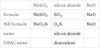  | NaSiO3 | silicon dioxide | NaO formula | NaSiO3 | SiO_2 | NaO Hill formula | NaO3Si | O_2Si | NaO name | | silicon dioxide |  IUPAC name | | dioxosilane | 