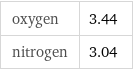 oxygen | 3.44 nitrogen | 3.04