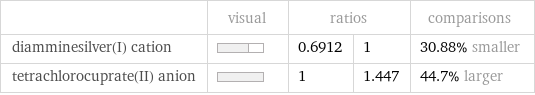  | visual | ratios | | comparisons diamminesilver(I) cation | | 0.6912 | 1 | 30.88% smaller tetrachlorocuprate(II) anion | | 1 | 1.447 | 44.7% larger